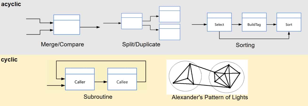 Support Flow-based Programming Features in Dagrs